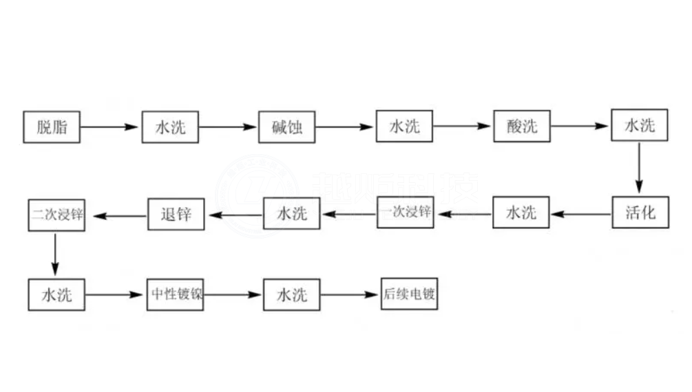 化學(xué)鍍金的步驟